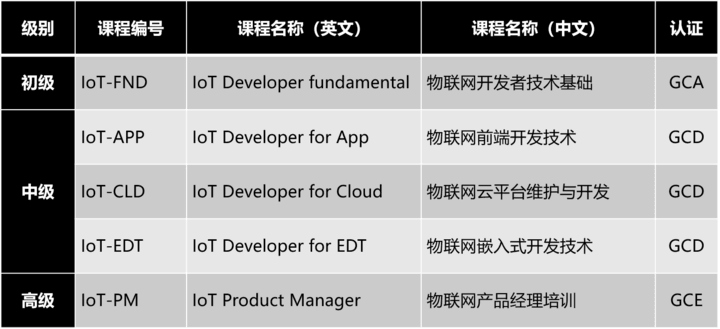 机智云IoT开发平台